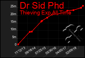 Total Graph of Dr Sid Phd