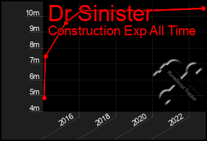 Total Graph of Dr Sinister