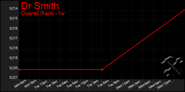 1 Week Graph of Dr Smith