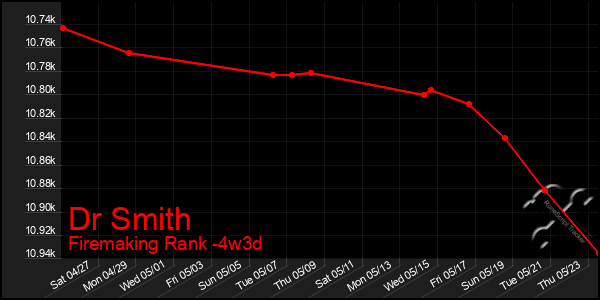 Last 31 Days Graph of Dr Smith