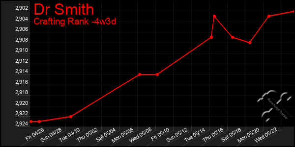 Last 31 Days Graph of Dr Smith