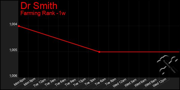 Last 7 Days Graph of Dr Smith