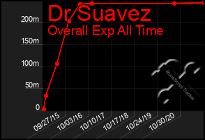 Total Graph of Dr Suavez