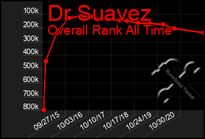 Total Graph of Dr Suavez