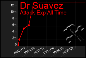 Total Graph of Dr Suavez