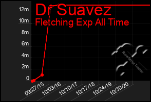 Total Graph of Dr Suavez