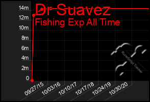 Total Graph of Dr Suavez