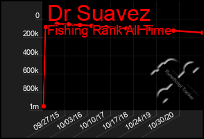 Total Graph of Dr Suavez