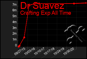 Total Graph of Dr Suavez