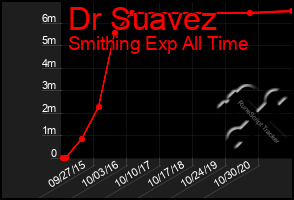 Total Graph of Dr Suavez