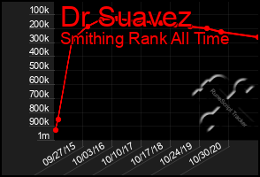 Total Graph of Dr Suavez