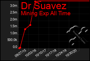 Total Graph of Dr Suavez