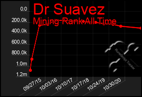 Total Graph of Dr Suavez