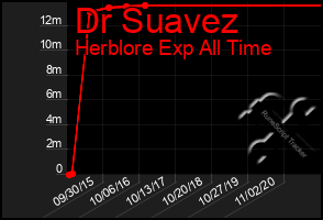 Total Graph of Dr Suavez