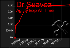 Total Graph of Dr Suavez