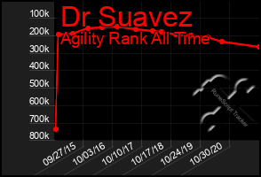 Total Graph of Dr Suavez