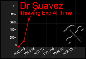Total Graph of Dr Suavez