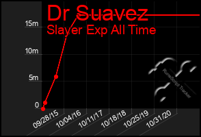 Total Graph of Dr Suavez