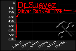 Total Graph of Dr Suavez