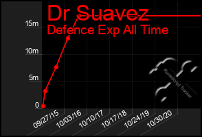 Total Graph of Dr Suavez