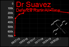 Total Graph of Dr Suavez