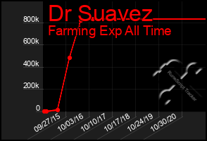 Total Graph of Dr Suavez