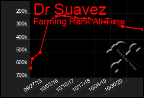 Total Graph of Dr Suavez