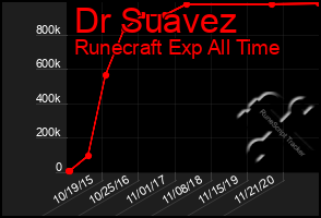 Total Graph of Dr Suavez