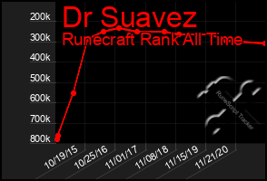 Total Graph of Dr Suavez
