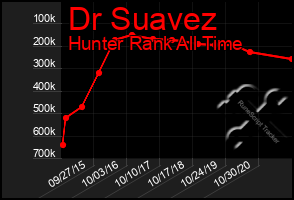 Total Graph of Dr Suavez