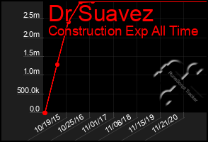 Total Graph of Dr Suavez