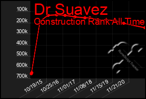 Total Graph of Dr Suavez