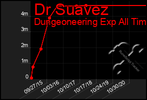 Total Graph of Dr Suavez