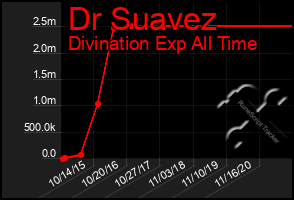 Total Graph of Dr Suavez