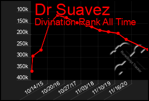 Total Graph of Dr Suavez