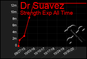 Total Graph of Dr Suavez