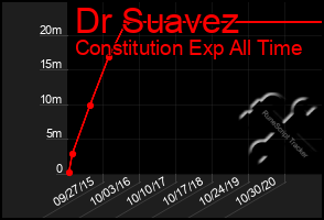 Total Graph of Dr Suavez