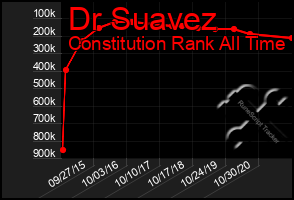 Total Graph of Dr Suavez