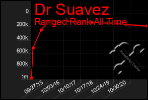 Total Graph of Dr Suavez