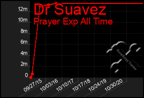 Total Graph of Dr Suavez