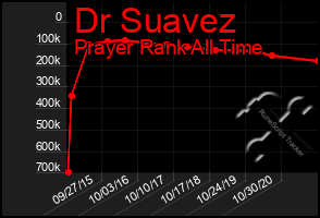 Total Graph of Dr Suavez