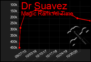 Total Graph of Dr Suavez