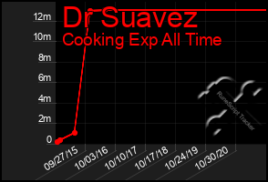 Total Graph of Dr Suavez