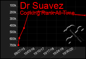 Total Graph of Dr Suavez