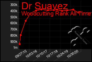 Total Graph of Dr Suavez