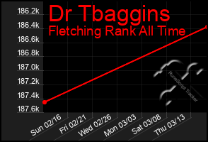 Total Graph of Dr Tbaggins