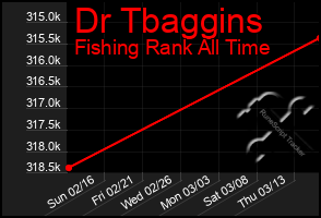 Total Graph of Dr Tbaggins