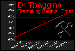 Total Graph of Dr Tbaggins