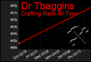 Total Graph of Dr Tbaggins