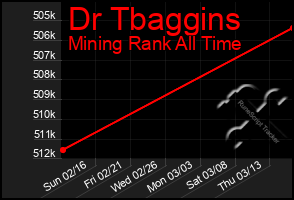 Total Graph of Dr Tbaggins